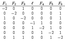 \begin{displaymath}
\begin{array}{ccccccc}
F_1 & F_2 & F_3 & \ell & F_4 & F_5 & ...
...0 & 0 & 1 & -2 & 1 \\
0 & 1 & 1 & 0 & 0 & 1 & -2
\end{array} \end{displaymath}