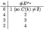 $\displaystyle \begin{array}{c\vert c}
n & \char93  E^{\mu_n} \\
\hline
6 & \text{$1$\ (so $C(k) \neq \emptyset$)} \\
4 & 2 \\
3 & 3 \\
2 & 4
\end{array} $